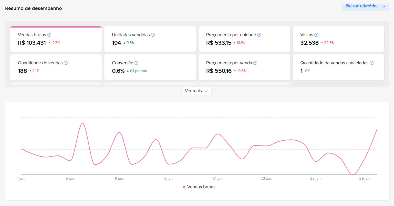 Dashboard de marketplace antes da assessoria Zinn — métricas em queda